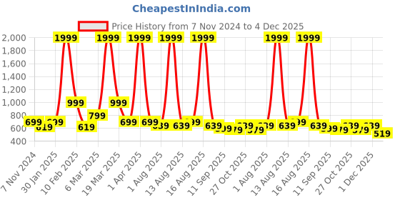 myntra.com DressBerry Women Colourblocked Open Toe Flats dressberry Price History Graph from 7 Nov 2024 to 4 Dec 2025