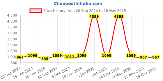myntra.com DressBerry Women Colourblocked Slip-On Sneakers dressberry Price History Graph from 20 Sep 2024 to 17 Nov 2025