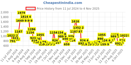 myntra.com DressBerry Women Colourblocked Sneakers dressberry Price History Graph from 11 Jul 2024 to 31 Oct 2025