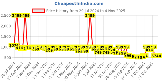 myntra.com DressBerry Women Colourblocked Sneakers dressberry Price History Graph from 29 Jul 2024 to 31 Oct 2025