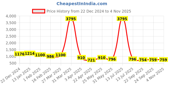 myntra.com DressBerry Women Colourblocked Sneakers dressberry Price History Graph from 22 Dec 2024 to 2 Nov 2025