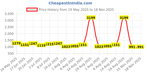 myntra.com corsica DressBerry Women Colourblocked Structured Handheld Bag corsica Price History Graph from 19 May 2025 to 18 Nov 2025
