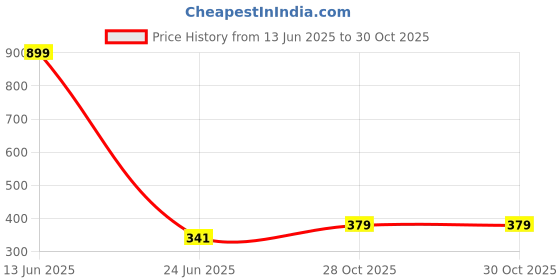 myntra.com DressBerry Women Colourblocked Top dressberry Price History Graph from 13 Jun 2025 to 30 Oct 2025