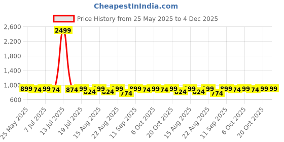 myntra.com DressBerry Women Colourblocked with Bows Block Sandals dressberry Price History Graph from 25 May 2025 to 4 Dec 2025