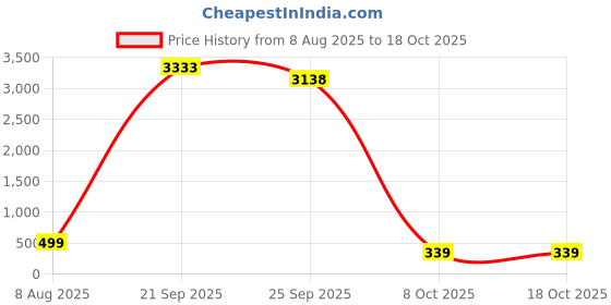 myntra.com DressBerry Women Combo of 4 Ponytail Holders dressberry Price History Graph from 8 Aug 2025 to 17 Oct 2025