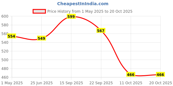 myntra.com DressBerry Women Combo of 48 Ponytail Holders dressberry Price History Graph from 1 May 2025 to 20 Oct 2025