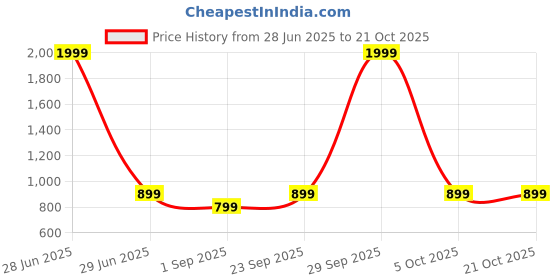 myntra.com DressBerry Women Comfort Bootcut High-Rise Stretchable Jeans dressberry Price History Graph from 28 Jun 2025 to 21 Oct 2025