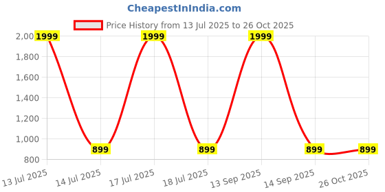 myntra.com DressBerry Women Comfort Bootcut Mid-Rise Jeans dressberry Price History Graph from 13 Jul 2025 to 26 Oct 2025