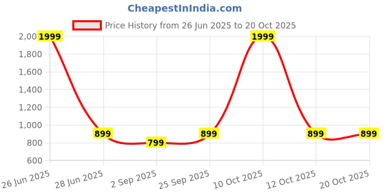 myntra.com DressBerry Women Comfort Bootcut Mid-Rise Stretchable Jeans dressberry Price History Graph from 26 Jun 2025 to 20 Oct 2025