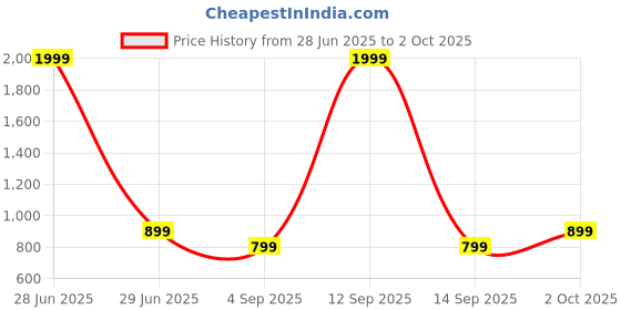 myntra.com DressBerry Women Comfort Bootcut Mid-Rise Stretchable Jeans dressberry Price History Graph from 28 Jun 2025 to 2 Oct 2025