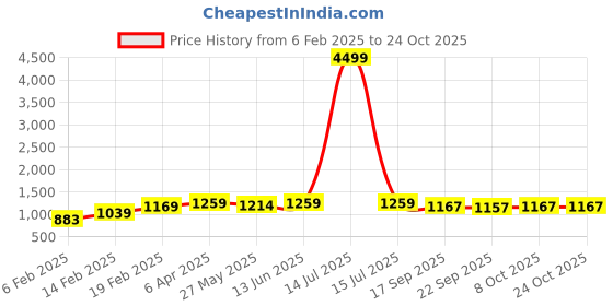 myntra.com DressBerry Women Comfort High-Rise Light Fade Acid Wash Stretchable Wide Leg Jeans dressberry Price History Graph from 6 Feb 2025 to 22 Oct 2025