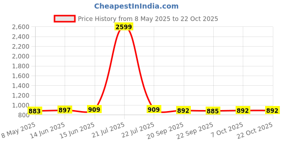 myntra.com DressBerry Women Comfort High-Rise Light Fade Wide LegJeans dressberry Price History Graph from 8 May 2025 to 21 Oct 2025