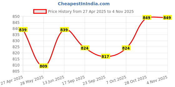 myntra.com DressBerry Women Comfort High Rise Straight Fit Stretchable Jeans dressberry Price History Graph from 27 Apr 2025 to 3 Nov 2025