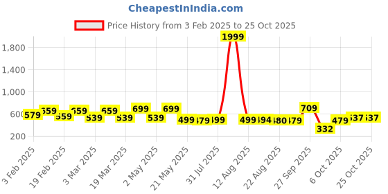 myntra.com DressBerry Women Comfort Loose Fit High-Rise Wrinkle Free Cargos Trousers dressberry Price History Graph from 3 Feb 2025 to 24 Oct 2025