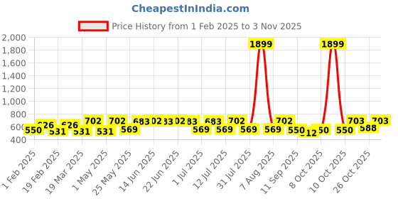 myntra.com DressBerry Women Comfort Loose Fit High-Rise Wrinkle Free Trousers dressberry Price History Graph from 1 Feb 2025 to 3 Nov 2025