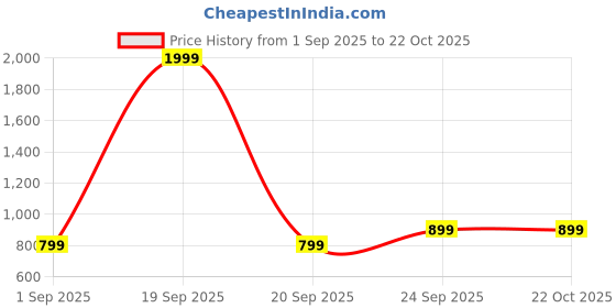 myntra.com DressBerry Women Comfort Mom Fit Mid-Rise Jeans dressberry Price History Graph from 1 Sep 2025 to 22 Oct 2025