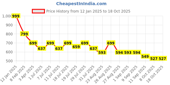 myntra.com DressBerry Women Comfort Pumps dressberry Price History Graph from 12 Jan 2025 to 17 Oct 2025