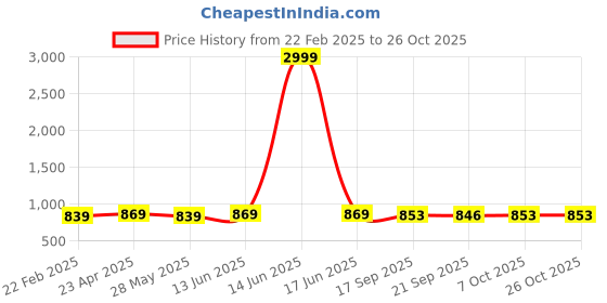 myntra.com DressBerry Women Comfort Straight Fit High-Rise Light Fade Acid Wash Stretchable Jeans dressberry Price History Graph from 22 Feb 2025 to 24 Oct 2025