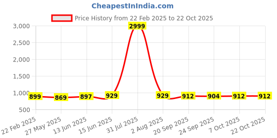 myntra.com DressBerry Women Comfort Straight Fit High-Rise Light Fade Acid Wash Stretchable Jeans dressberry Price History Graph from 22 Feb 2025 to 22 Oct 2025