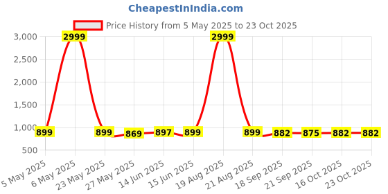 myntra.com DressBerry Women Comfort Straight Fit High-Rise Light Fade Acid Wash Stretchable Jeans dressberry Price History Graph from 5 May 2025 to 22 Oct 2025
