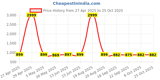 myntra.com DressBerry Women Comfort Straight Fit High-Rise Light Fade Acid Wash Stretchable Jeans dressberry Price History Graph from 27 Apr 2025 to 24 Oct 2025