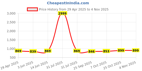 myntra.com DressBerry Women Comfort Straight Fit High-Rise Light Fade Acid Wash Stretchable Jeans dressberry Price History Graph from 29 Apr 2025 to 2 Nov 2025