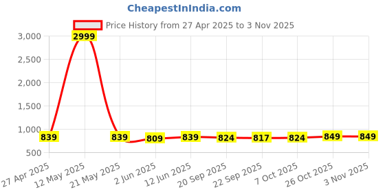 myntra.com DressBerry Women Comfort Straight Fit High-Rise Light Fade Acid Wash Stretchable Jeans dressberry Price History Graph from 27 Apr 2025 to 2 Nov 2025