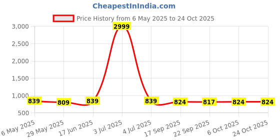 myntra.com DressBerry Women Comfort Straight Fit High-Rise Light Fade Acid Wash Stretchable Jeans dressberry Price History Graph from 6 May 2025 to 22 Oct 2025