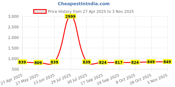 myntra.com DressBerry Women Comfort Straight Fit High-Rise Light Fade Acid Wash Stretchable Jeans dressberry Price History Graph from 27 Apr 2025 to 3 Nov 2025