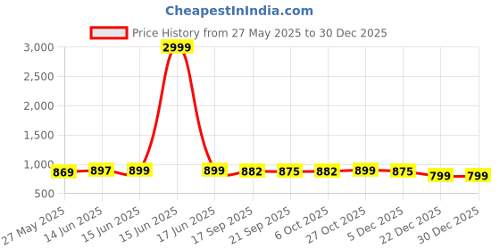 myntra.com DressBerry Women Comfort Straight Fit High-Rise Light Fade Acid Wash Stretchable Jeans dressberry Price History Graph from 27 May 2025 to 29 Dec 2025
