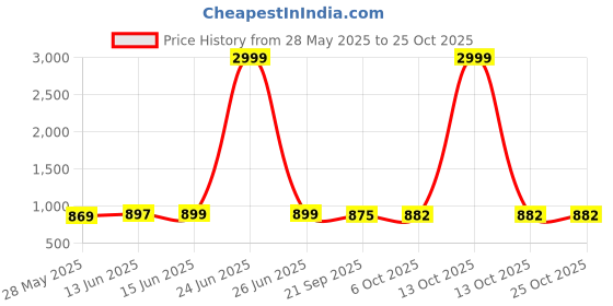 myntra.com DressBerry Women Comfort Straight Fit High-Rise Light Fade Acid Wash Stretchable Jeans dressberry Price History Graph from 28 May 2025 to 24 Oct 2025