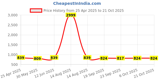 myntra.com DressBerry Women Comfort Straight Fit High-Rise Light Fade Stretchable Jeans dressberry Price History Graph from 25 Apr 2025 to 21 Oct 2025