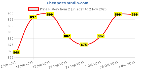 myntra.com DressBerry Women Comfort Straight Fit High-Rise Light Fade Stretchable Jeans dressberry Price History Graph from 2 Jun 2025 to 2 Nov 2025