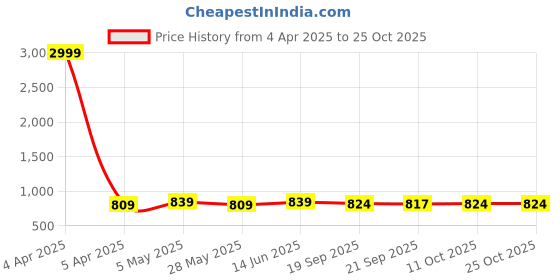 myntra.com DressBerry Women Comfort Straight Fit High-Rise Stretchable Jeans dressberry Price History Graph from 4 Apr 2025 to 24 Oct 2025