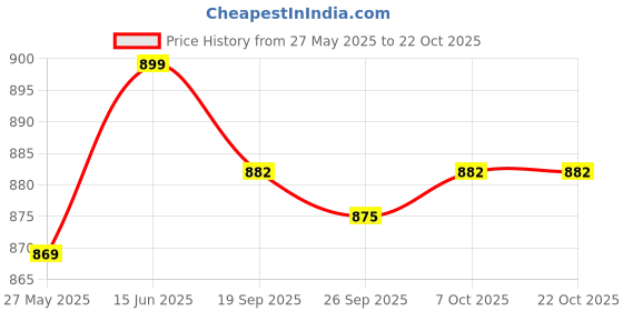 myntra.com DressBerry Women Comfort Straight Fit Light Fade Acid Wash Stretchable Jeans dressberry Price History Graph from 27 May 2025 to 22 Oct 2025