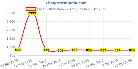 myntra.com DressBerry Women Comfort Straight Fit Mid-Rise Clean Look Stretchable Jeans dressberry Price History Graph from 22 Apr 2025 to 24 Oct 2025