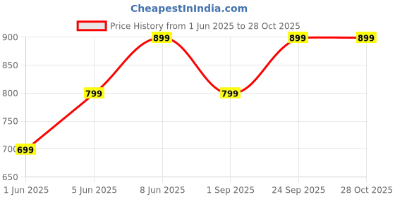 myntra.com DressBerry Women Comfort Straight Fit Mid-Rise Stretchable Jeans dressberry Price History Graph from 1 Jun 2025 to 28 Oct 2025