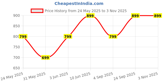 myntra.com DressBerry Women Comfort Straight Fit Mid-Rise Stretchable Jeans dressberry Price History Graph from 24 May 2025 to 2 Nov 2025