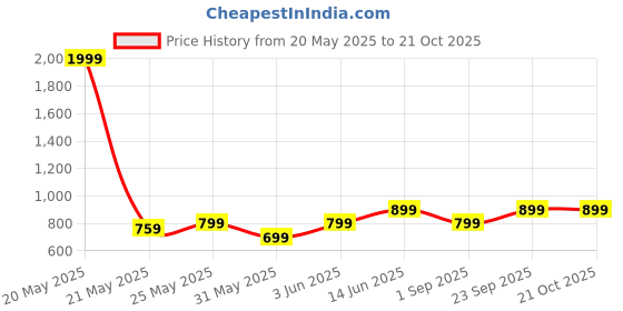 myntra.com DressBerry Women Comfort Straight Fit Mid-Rise Stretchable Jeans dressberry Price History Graph from 20 May 2025 to 21 Oct 2025