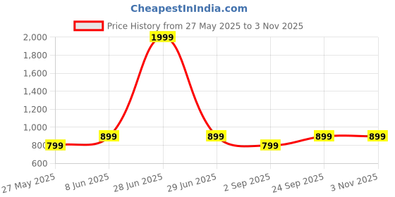 myntra.com DressBerry Women Comfort Straight Fit Mid-Rise Stretchable Jeans dressberry Price History Graph from 27 May 2025 to 2 Nov 2025