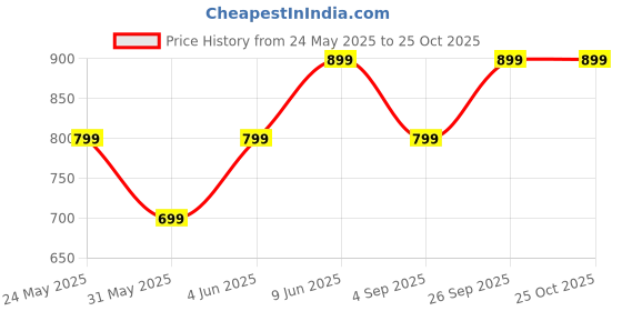 myntra.com DressBerry Women Comfort Straight Fit Mid-Rise Stretchable Jeans dressberry Price History Graph from 24 May 2025 to 24 Oct 2025