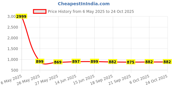 myntra.com DressBerry Women Comfort Straight FitLight Fade Acid Wash Stretchable Jeans dressberry Price History Graph from 6 May 2025 to 24 Oct 2025