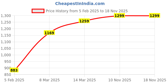myntra.com DressBerry Women Comfort Wide Leg High-Rise Light Fade Acid Wash Stretchable Jeans dressberry Price History Graph from 5 Feb 2025 to 18 Nov 2025