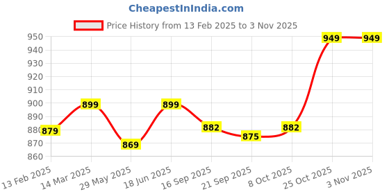 myntra.com DressBerry Women Comfort Wide Leg High-Rise Light Fade Acid Wash Stretchable Jeans dressberry Price History Graph from 13 Feb 2025 to 3 Nov 2025