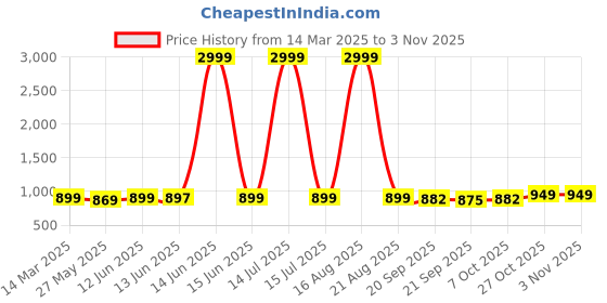 myntra.com DressBerry Women Comfort Wide Leg High-Rise Light Fade Acid Wash Stretchable Jeans dressberry Price History Graph from 14 Mar 2025 to 2 Nov 2025
