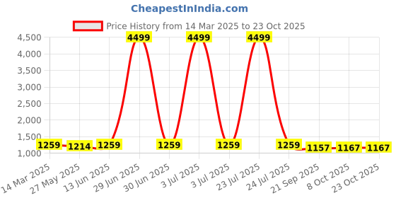 myntra.com DressBerry Women Comfort Wide Leg High-Rise Light Fade Acid Wash Stretchable Jeans dressberry Price History Graph from 14 Mar 2025 to 22 Oct 2025