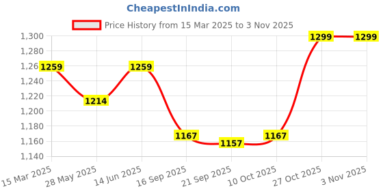 myntra.com DressBerry Women Comfort Wide Leg High-Rise Light Fade Acid Wash Stretchable Jeans dressberry Price History Graph from 15 Mar 2025 to 2 Nov 2025
