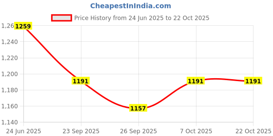 myntra.com DressBerry Women Comfort Wide Leg High-Rise Light Fade Cargo Stretchable Jeans dressberry Price History Graph from 24 Jun 2025 to 21 Oct 2025