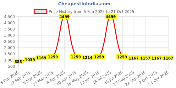 myntra.com DressBerry Women Comfort Wide Leg High-Rise Light Fade Stretchable Jeans dressberry Price History Graph from 5 Feb 2025 to 21 Oct 2025
