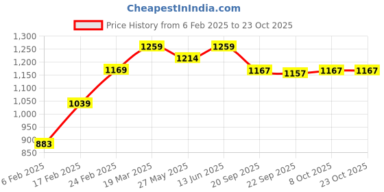 myntra.com DressBerry Women Comfort Wide Leg High-Rise Stretchable Cargo Styles Jeans dressberry Price History Graph from 6 Feb 2025 to 22 Oct 2025